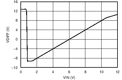 RC4558 Differential Output Voltage Node vs Input Voltage