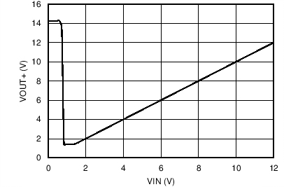 RC4558 Positive Output Voltage Node vs Input Voltage