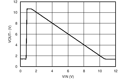 RC4558 Positive Output Voltage Node vs Input Voltage