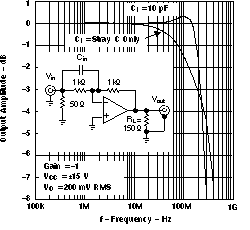 THS3001 Output Amplitude vs
                        Frequency