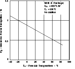 THS3001 Maximum Power Dissipation vs
                    Free-Air Temperature