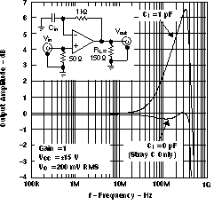 THS3001 Output Amplitude vs
                        Frequency