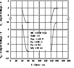 THS3001 Slew Rate