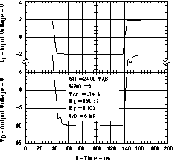 THS3001 Slew Rate