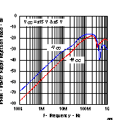 THS4021 THS4022 Power Supply Rejection
                        Ratio vs Frequency