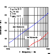 THS4021 THS4022 Distortion vs
                        Frequency