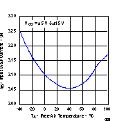 THS4021 THS4022 Input Bias Current vs
                        Free-air Temperature