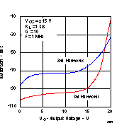 THS4021 THS4022 Distortion vs Output
                        Voltage