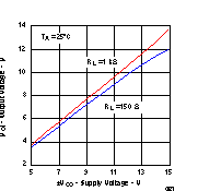 THS4021 THS4022 Output Voltage vs Supply
                        Voltage