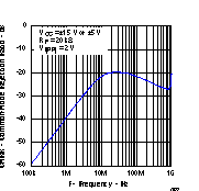THS4021 THS4022 Common Mode Rejection
                        Ratio vs Frequency