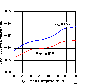 THS4021 THS4022 Input Offset Voltage vs
                        Free-air Temperature