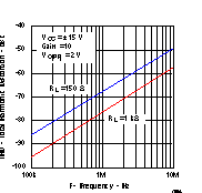 THS4021 THS4022 Total Harmonic Distortion
                        vs Frequency
