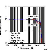 THS4021 THS4022 Output Amplitude vs
                        Frequency