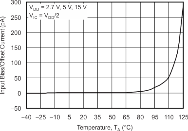 TLV2370 TLV2371 TLV2372 TLV2373 TLV2374 TLV2375 graph_05_slos270.gif