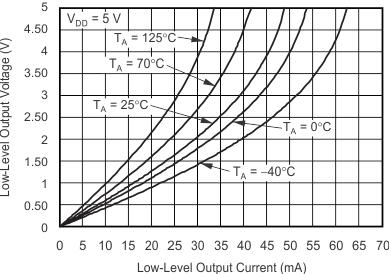 TLV2370 TLV2371 TLV2372 TLV2373 TLV2374 TLV2375 graph_08_slos270.gif