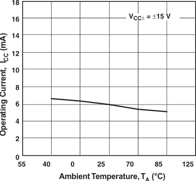 RC4580 Operating Current vs Temperature