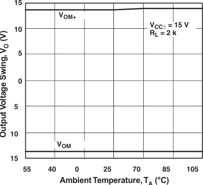 RC4580 Output Voltage Swing vs Temperature