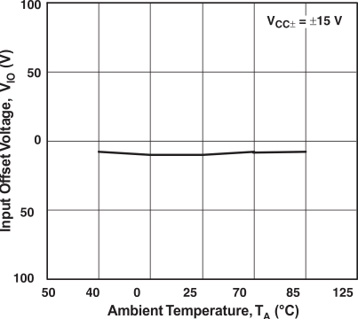 RC4580 Input Offset Voltage vs Temperature