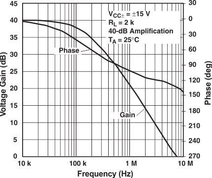 RC4580 Voltage Gain, Phase vs Frequency