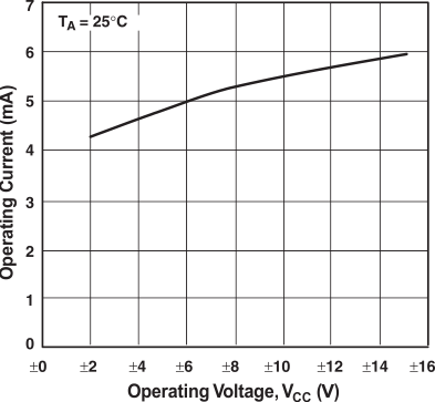 RC4580 Operating Current vs Operating Voltage