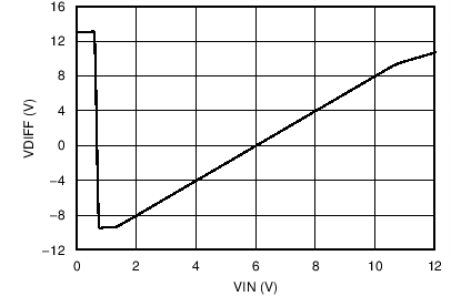 RC4580 Differential Output Voltage vs Input Voltage