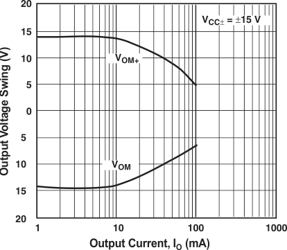 RC4580 Output Voltage Swing vs Output Current