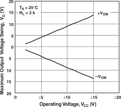 RC4580 Maximum Output Voltage Swing vs Operating Voltage