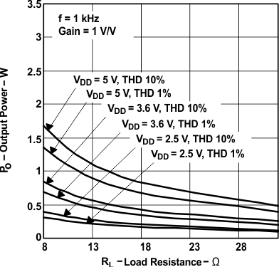 TPA6204A1 graph_02_slos429.gif