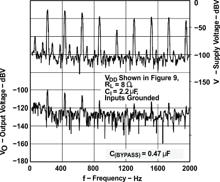 TPA6204A1 graph_08_slos429.gif