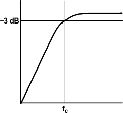 TPA6204A1 input_capacitor_graph_slos429.gif