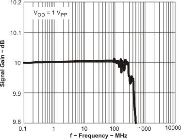 THS4509 flatness2_los454.gif