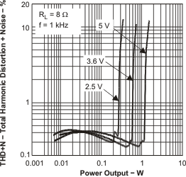 TPA2006D1 thd_po_8ohm_los498.gif