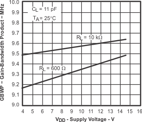 TLC082-Q1 TLC084-Q1 g_gbwp_vdd.gif