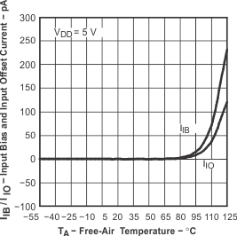 TLC082-Q1 TLC084-Q1 g_iib_iio_ta_5v.gif