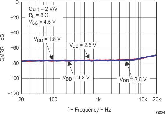 TPA2013D1 g024_los520.gif