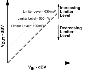 TPA2016D2 limiter_los524.gif