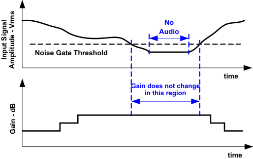 TPA2016D2 noise_gate_los524.gif