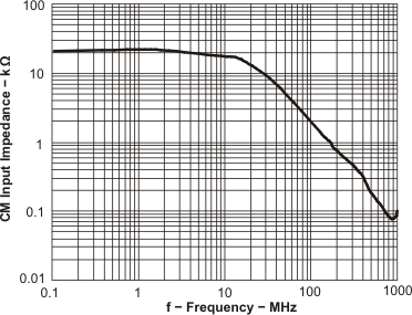 THS4509-Q1 CM2_zo_f_los547.gif