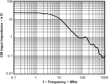 THS4509-Q1 CM_zo_f_los547.gif