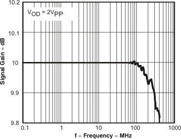 THS4509-Q1 flatness_los547.gif