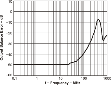 THS4509-Q1 obe2_f_los547.gif