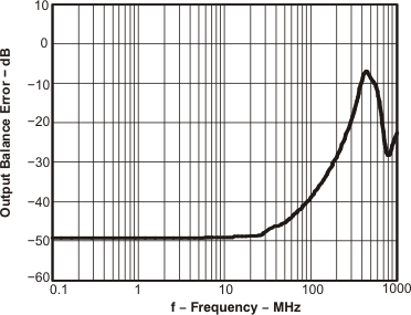 THS4509-Q1 obe_f_los547.gif