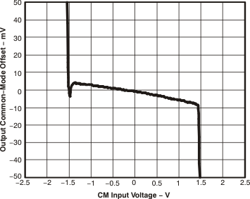 THS4509-Q1 ocm2_CM_los547.gif