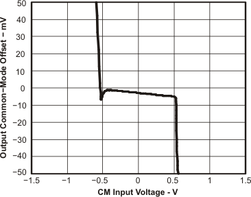 THS4509-Q1 ocm_CM_los547.gif