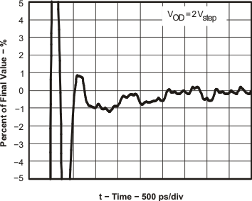 THS4509-Q1 sett_t_los547.gif