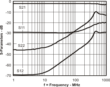 THS4509-Q1 spar2_f_los547.gif