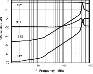 THS4509-Q1 spar_f_los547.gif