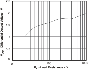 THS4509-Q1 vos2_lr_los547.gif