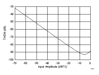 TLV320AIC3204 D001_SLOS602.gif