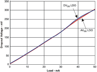 TLV320AIC3204 dov_ld_los585.gif